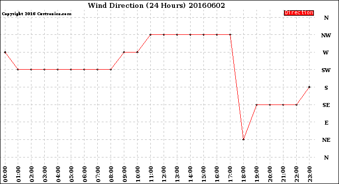 Milwaukee Weather Wind Direction<br>(24 Hours)