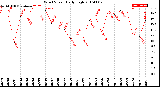 Milwaukee Weather Wind Speed<br>Daily High