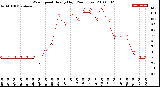 Milwaukee Weather Wind Speed<br>Hourly High<br>(24 Hours)