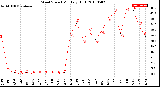 Milwaukee Weather Wind Speed<br>Monthly High