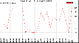 Milwaukee Weather Wind Direction<br>Daily High