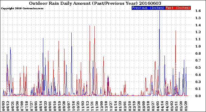 Milwaukee Weather Outdoor Rain<br>Daily Amount<br>(Past/Previous Year)