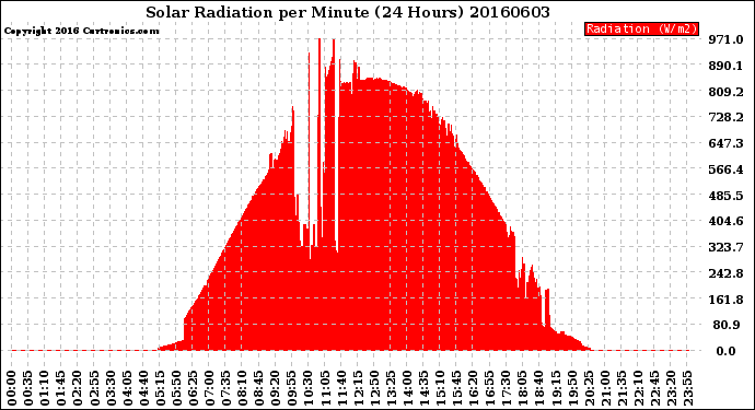 Milwaukee Weather Solar Radiation<br>per Minute<br>(24 Hours)