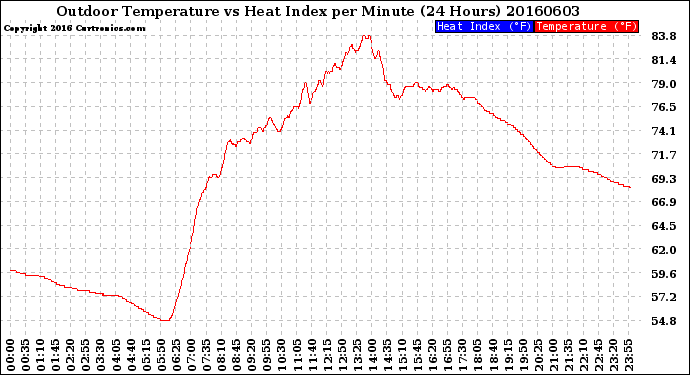 Milwaukee Weather Outdoor Temperature<br>vs Heat Index<br>per Minute<br>(24 Hours)