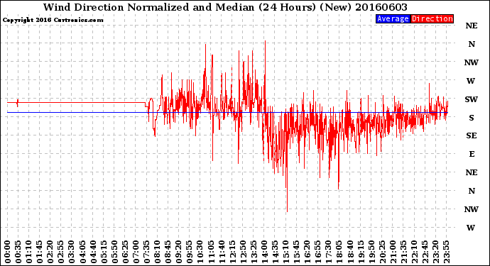 Milwaukee Weather Wind Direction<br>Normalized and Median<br>(24 Hours) (New)