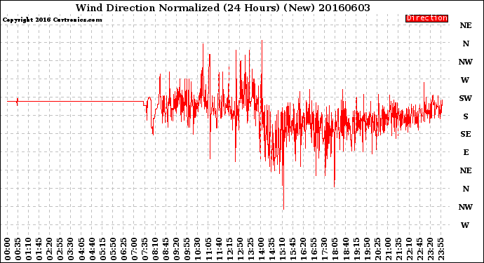 Milwaukee Weather Wind Direction<br>Normalized<br>(24 Hours) (New)