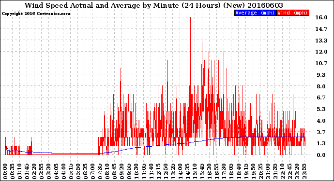 Milwaukee Weather Wind Speed<br>Actual and Average<br>by Minute<br>(24 Hours) (New)