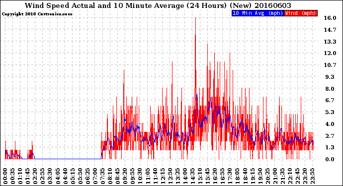Milwaukee Weather Wind Speed<br>Actual and 10 Minute<br>Average<br>(24 Hours) (New)