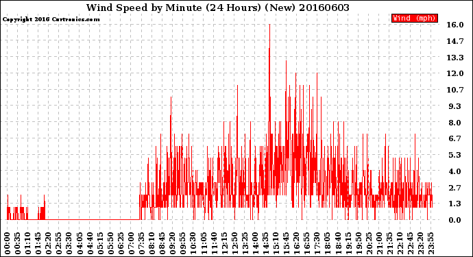 Milwaukee Weather Wind Speed<br>by Minute<br>(24 Hours) (New)