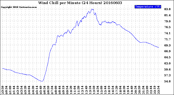 Milwaukee Weather Wind Chill<br>per Minute<br>(24 Hours)