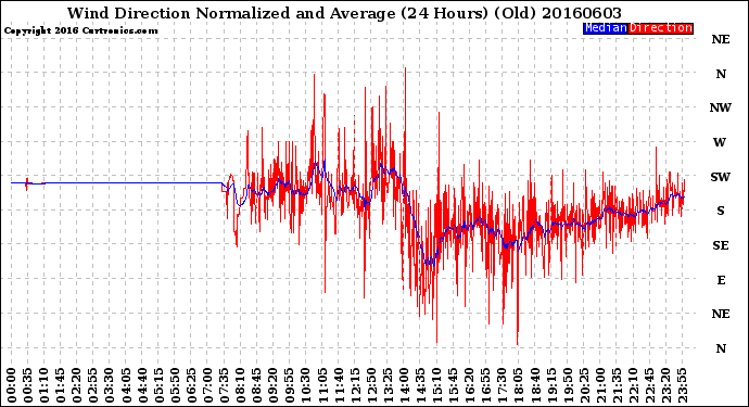 Milwaukee Weather Wind Direction<br>Normalized and Average<br>(24 Hours) (Old)