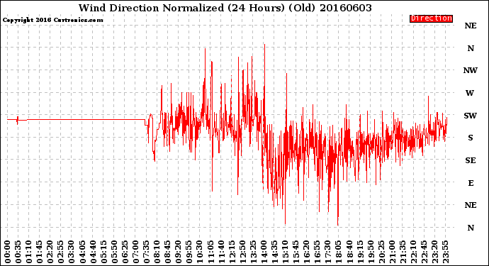 Milwaukee Weather Wind Direction<br>Normalized<br>(24 Hours) (Old)