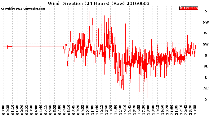Milwaukee Weather Wind Direction<br>(24 Hours) (Raw)