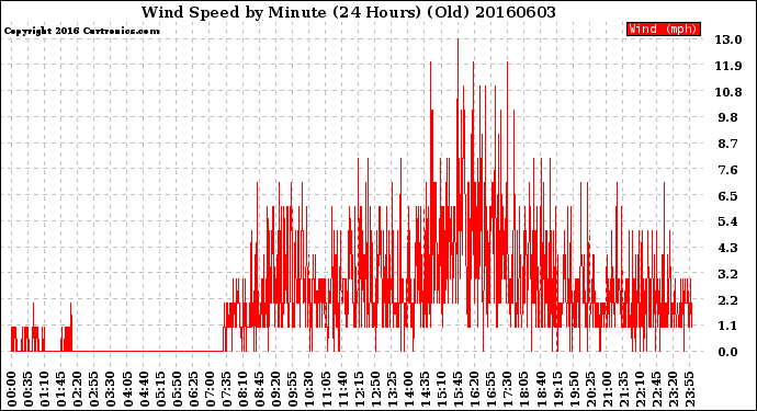 Milwaukee Weather Wind Speed<br>by Minute<br>(24 Hours) (Old)
