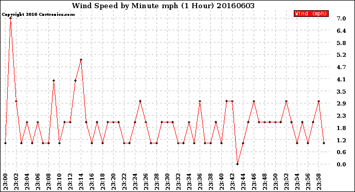 Milwaukee Weather Wind Speed<br>by Minute mph<br>(1 Hour)