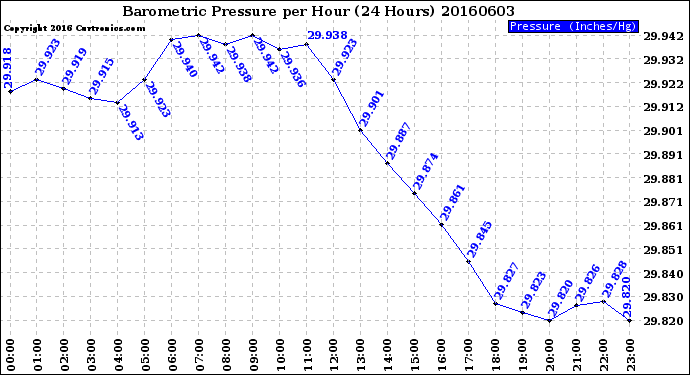 Milwaukee Weather Barometric Pressure<br>per Hour<br>(24 Hours)