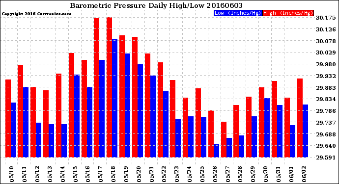 Milwaukee Weather Barometric Pressure<br>Daily High/Low