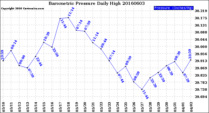 Milwaukee Weather Barometric Pressure<br>Daily High