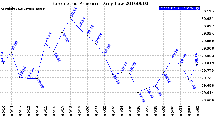 Milwaukee Weather Barometric Pressure<br>Daily Low