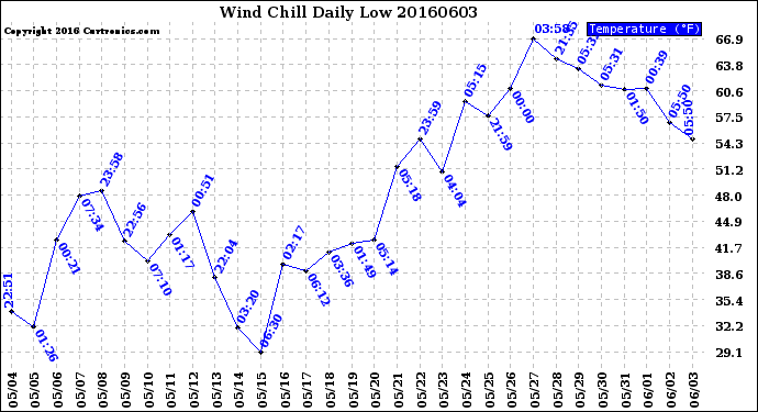 Milwaukee Weather Wind Chill<br>Daily Low