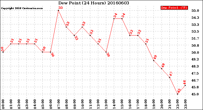Milwaukee Weather Dew Point<br>(24 Hours)