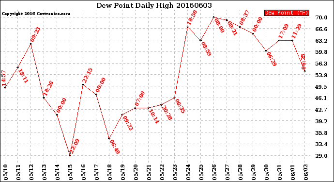 Milwaukee Weather Dew Point<br>Daily High