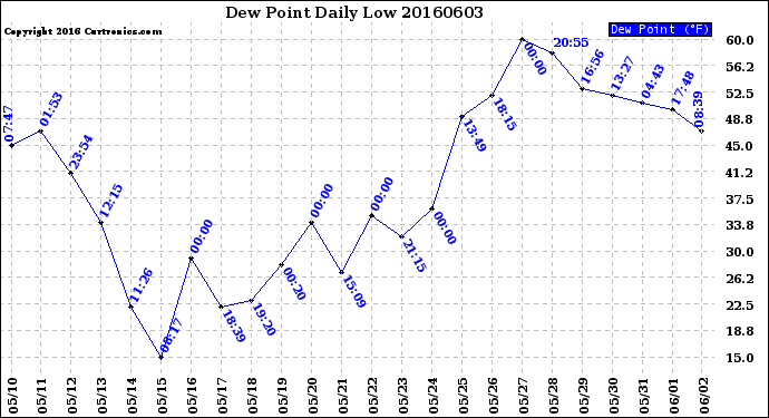 Milwaukee Weather Dew Point<br>Daily Low