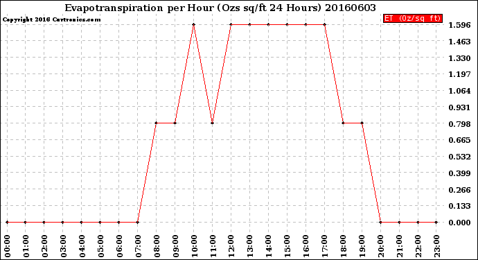 Milwaukee Weather Evapotranspiration<br>per Hour<br>(Ozs sq/ft 24 Hours)