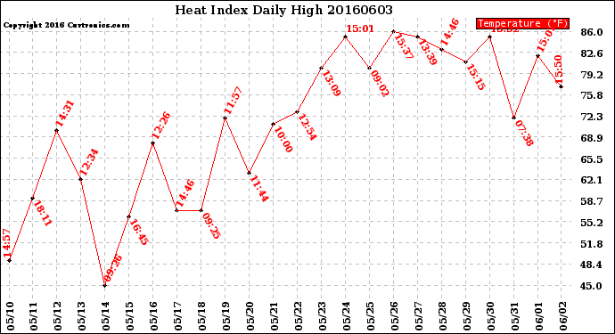 Milwaukee Weather Heat Index<br>Daily High