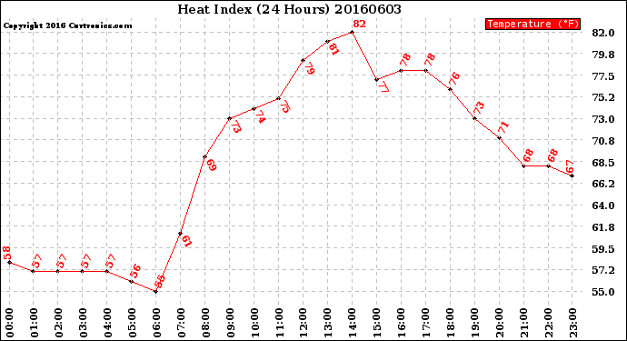 Milwaukee Weather Heat Index<br>(24 Hours)