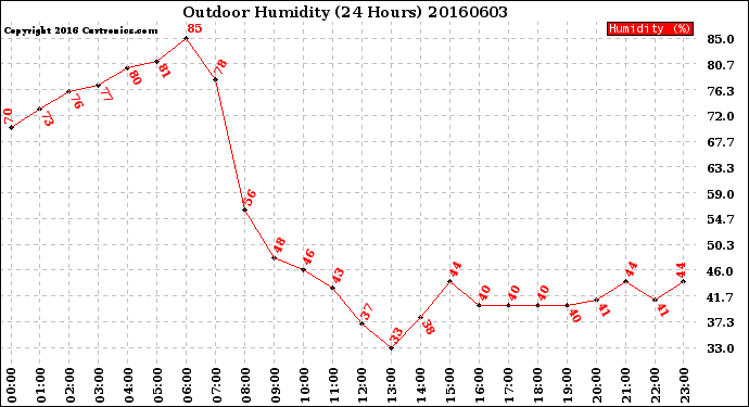Milwaukee Weather Outdoor Humidity<br>(24 Hours)