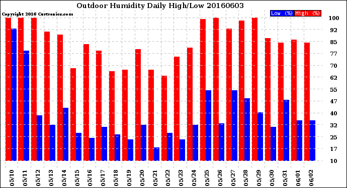 Milwaukee Weather Outdoor Humidity<br>Daily High/Low