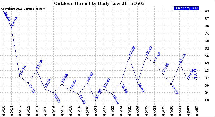 Milwaukee Weather Outdoor Humidity<br>Daily Low