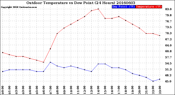 Milwaukee Weather Outdoor Temperature<br>vs Dew Point<br>(24 Hours)