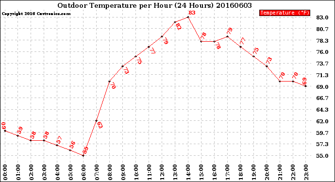 Milwaukee Weather Outdoor Temperature<br>per Hour<br>(24 Hours)