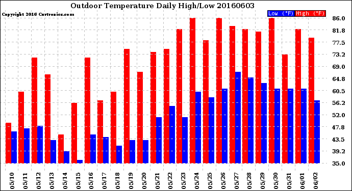 Milwaukee Weather Outdoor Temperature<br>Daily High/Low