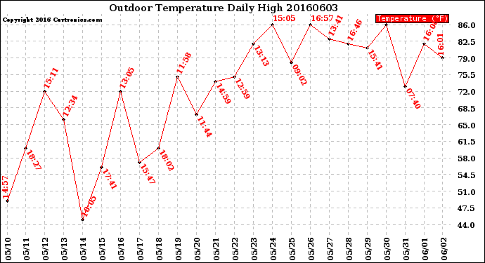 Milwaukee Weather Outdoor Temperature<br>Daily High