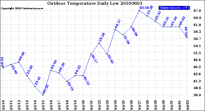 Milwaukee Weather Outdoor Temperature<br>Daily Low