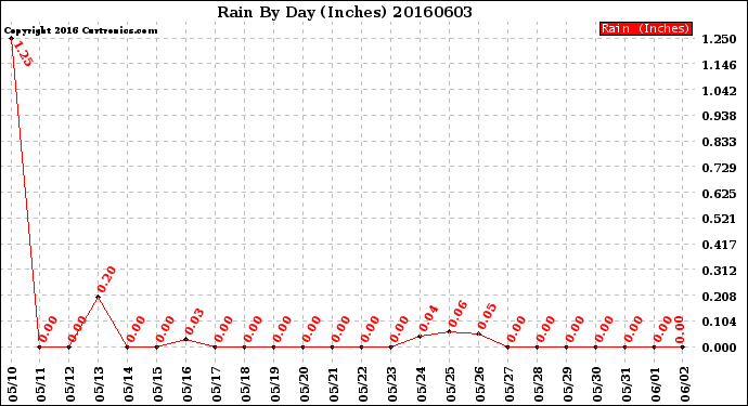 Milwaukee Weather Rain<br>By Day<br>(Inches)
