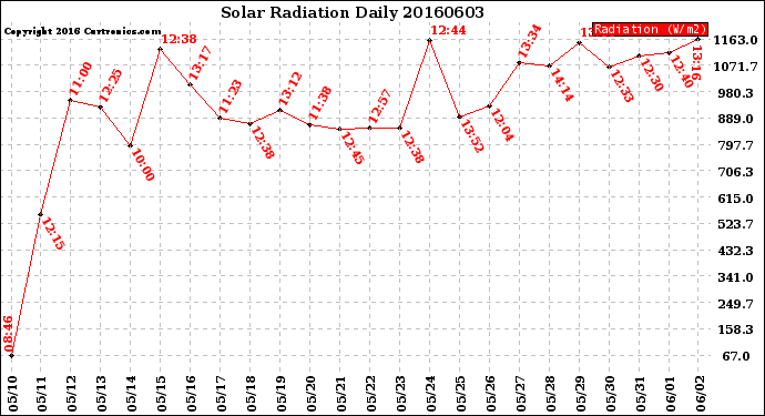 Milwaukee Weather Solar Radiation<br>Daily