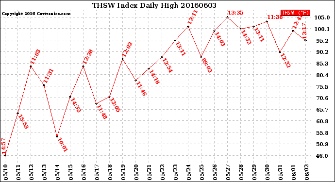 Milwaukee Weather THSW Index<br>Daily High
