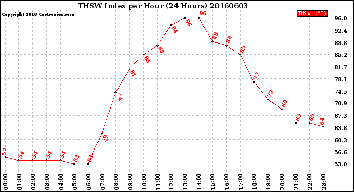 Milwaukee Weather THSW Index<br>per Hour<br>(24 Hours)
