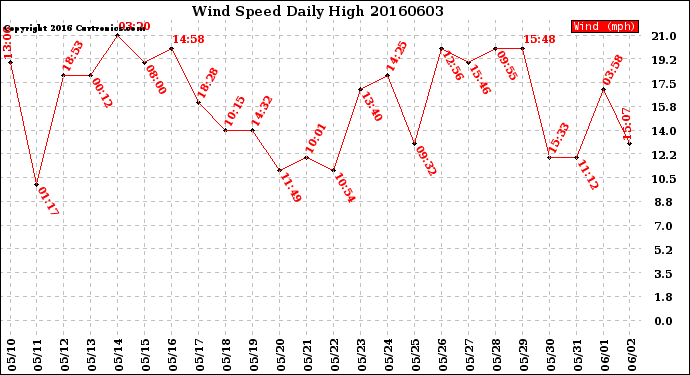 Milwaukee Weather Wind Speed<br>Daily High