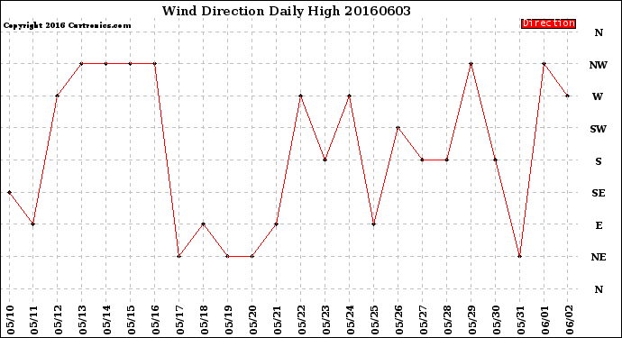 Milwaukee Weather Wind Direction<br>Daily High