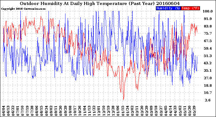 Milwaukee Weather Outdoor Humidity<br>At Daily High<br>Temperature<br>(Past Year)
