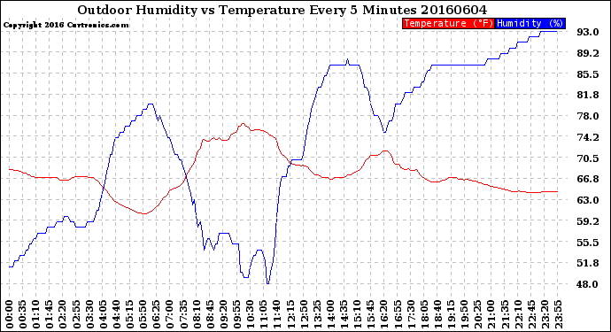 Milwaukee Weather Outdoor Humidity<br>vs Temperature<br>Every 5 Minutes