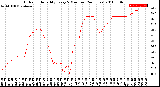 Milwaukee Weather Outdoor Humidity<br>Every 5 Minutes<br>(24 Hours)