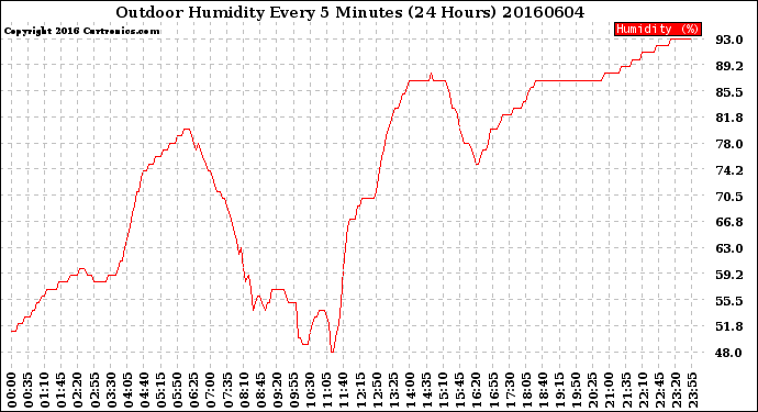 Milwaukee Weather Outdoor Humidity<br>Every 5 Minutes<br>(24 Hours)