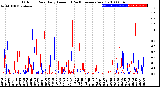 Milwaukee Weather Outdoor Rain<br>Daily Amount<br>(Past/Previous Year)