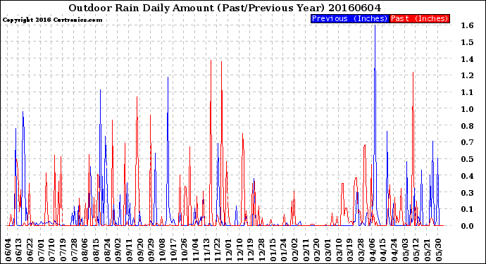 Milwaukee Weather Outdoor Rain<br>Daily Amount<br>(Past/Previous Year)